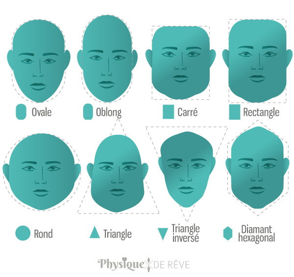 Schéma des différentes formes de visage