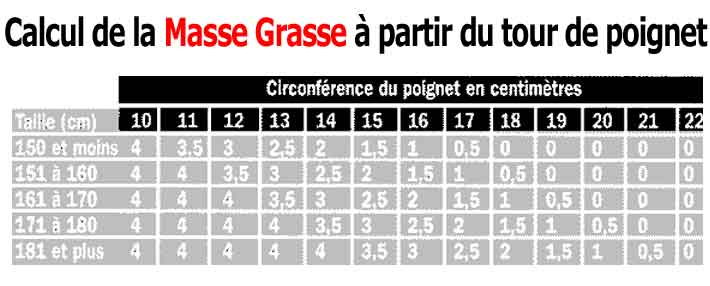 Tableau valeurs IMG en fonction du tour du poignet