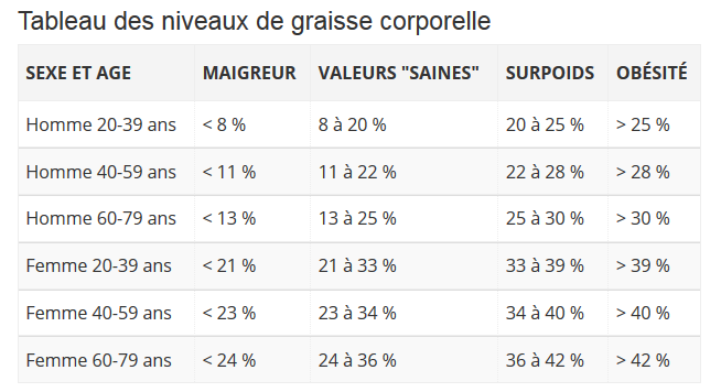 Connaître son IMG avec le tableau des valeurs