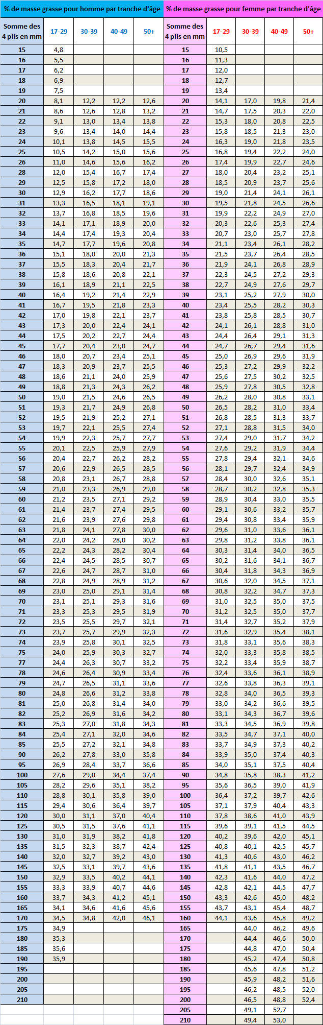 Masse grasse tableau valeurs pince pli